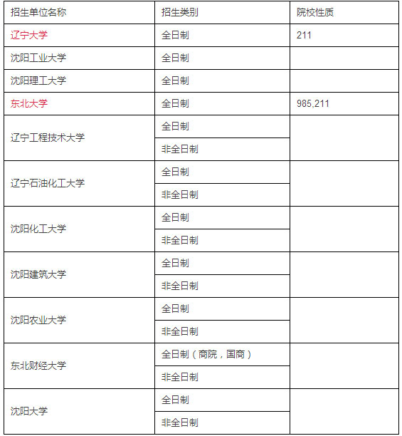 全国MPACC招生单位汇总（东北篇）