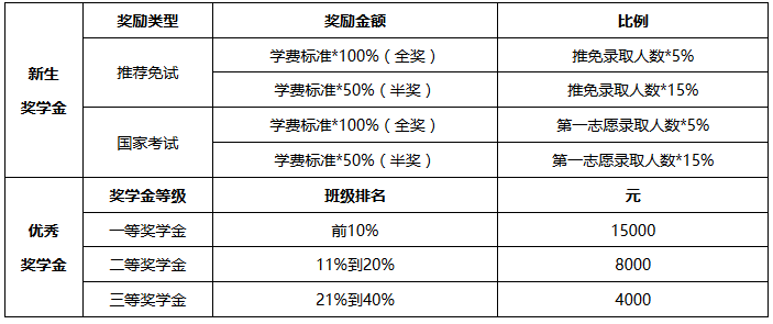 奖学金