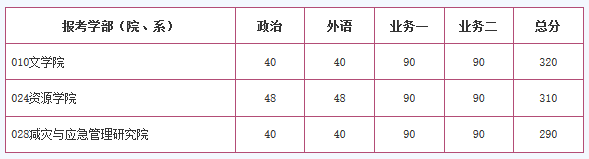 单独考试复试分数线