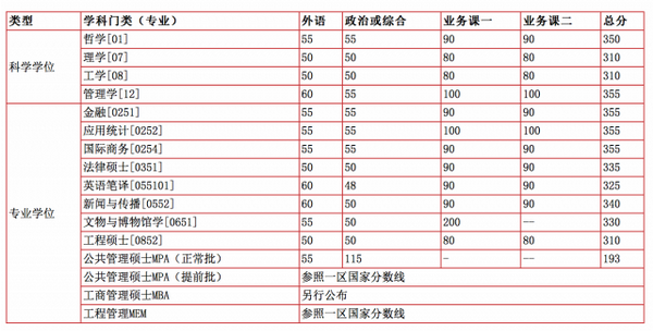 中国科学技术大学2017年复试分数线