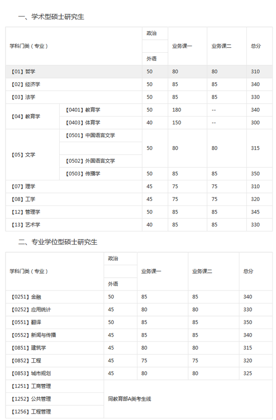 大连理工大学2017硕士研究生复试分数线1
