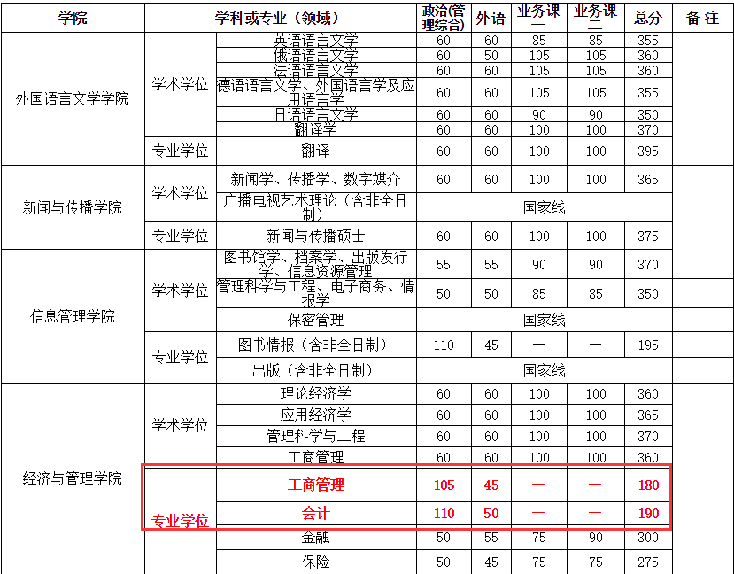武汉大学2018年MPAcc考试复试分数线公布 