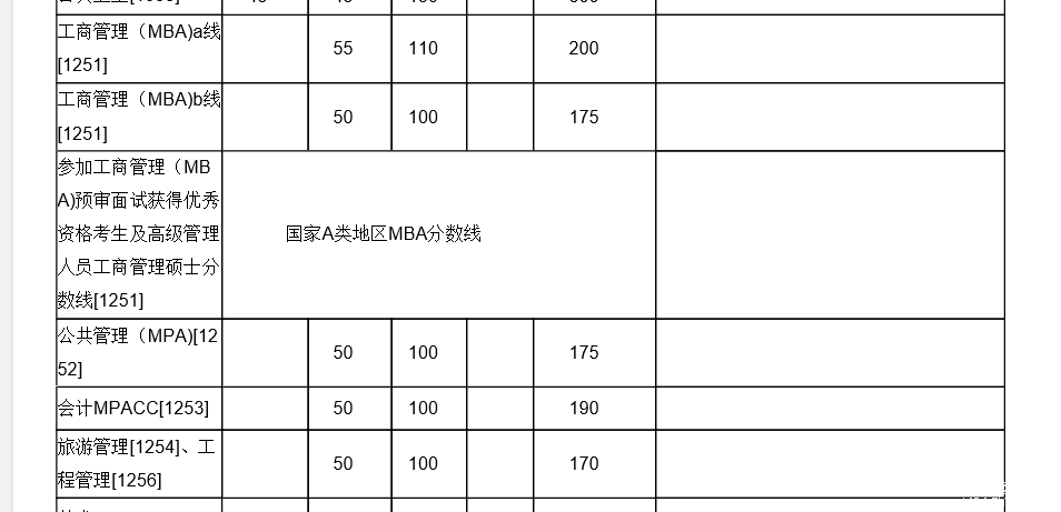 厦门大学2018年MPAcc复试分数线公布