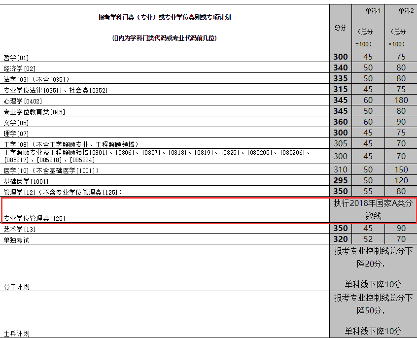 中南大学2018分数线