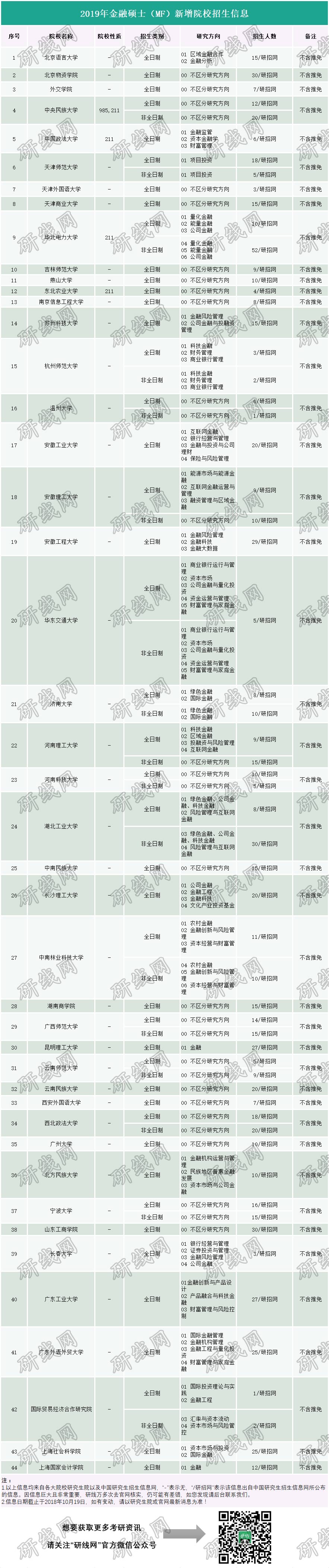 2019考研 | 44所金融硕士（MF）新增院校最新招生信息！