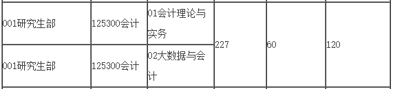 2021MPAcc院校信息：上海国家会计学院2021年会计硕士招生信息公示