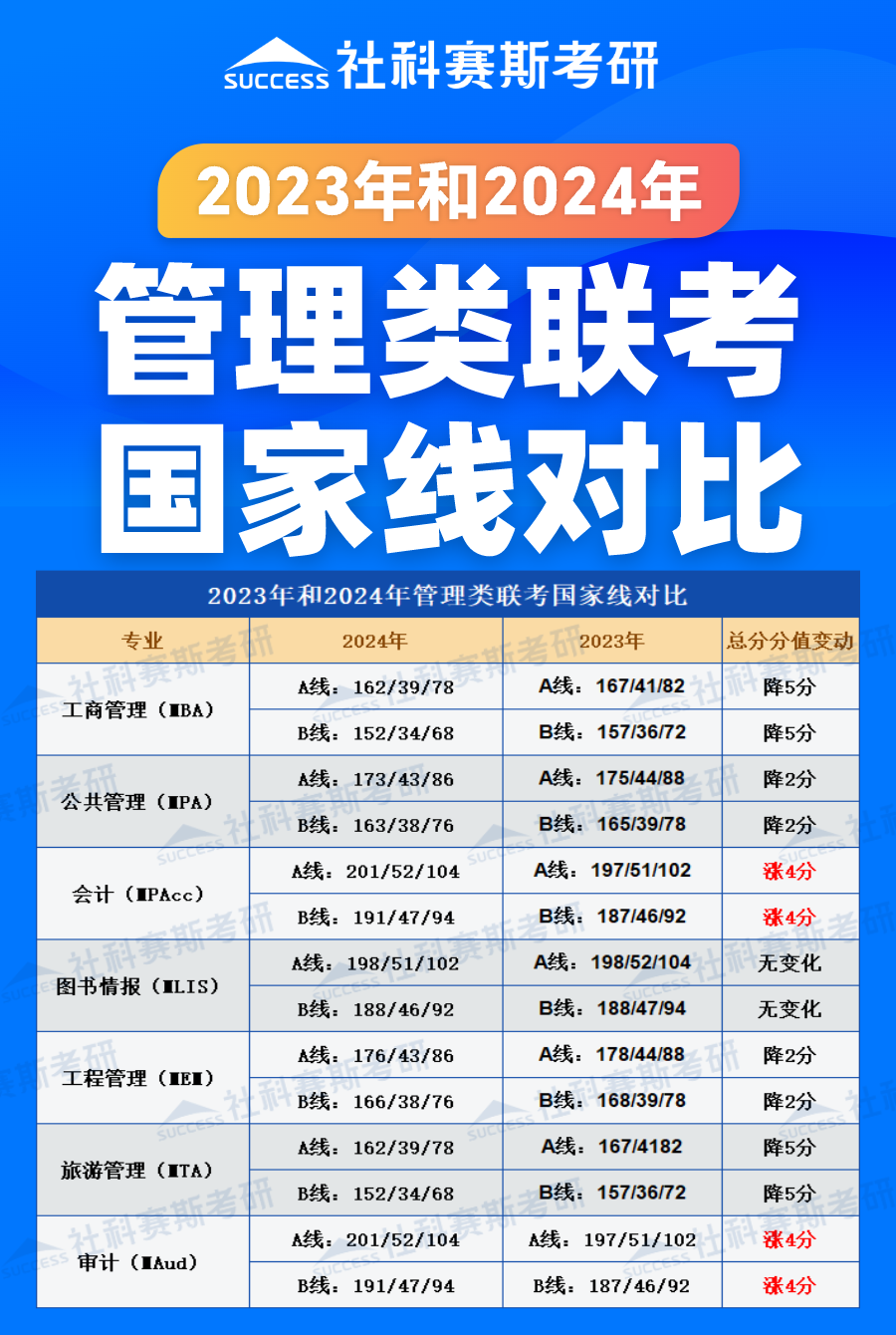 2024考研分数线:管理类联考近两年国家线对比