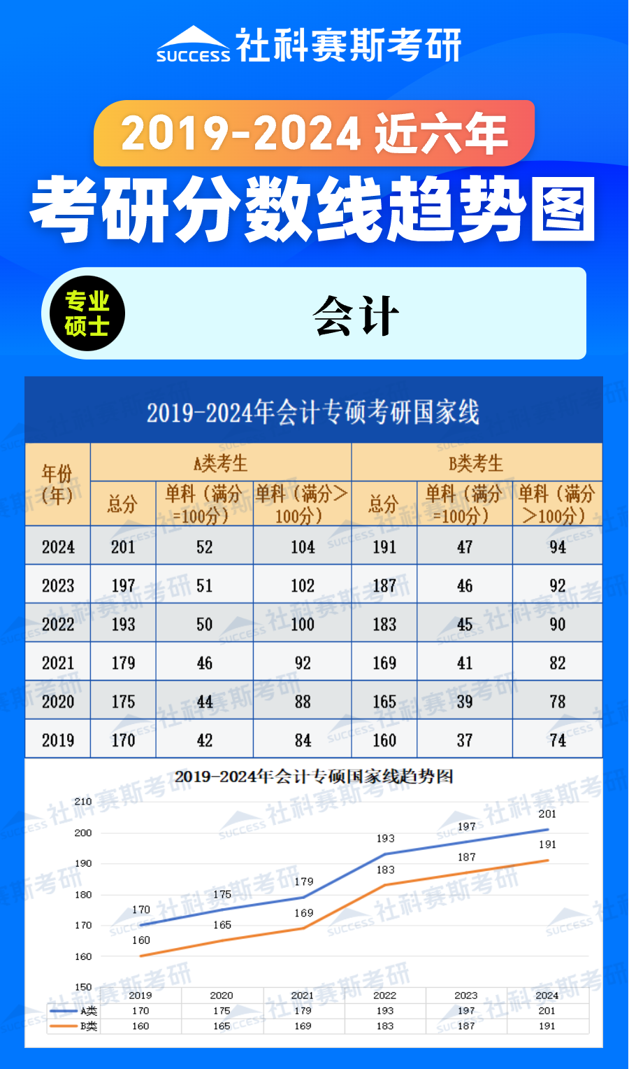 2024考研分数线:2019-2024年管理学专硕(会计)近六年考研分数线趋势图