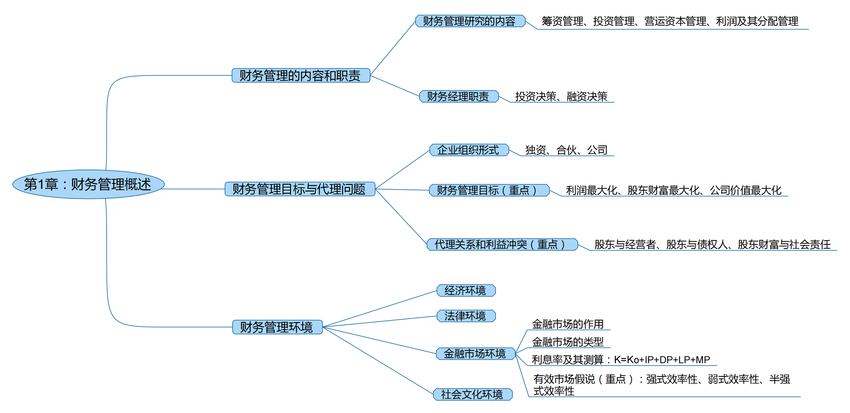 2025考研会计专硕(MPAcc)专业课复试知识点框架