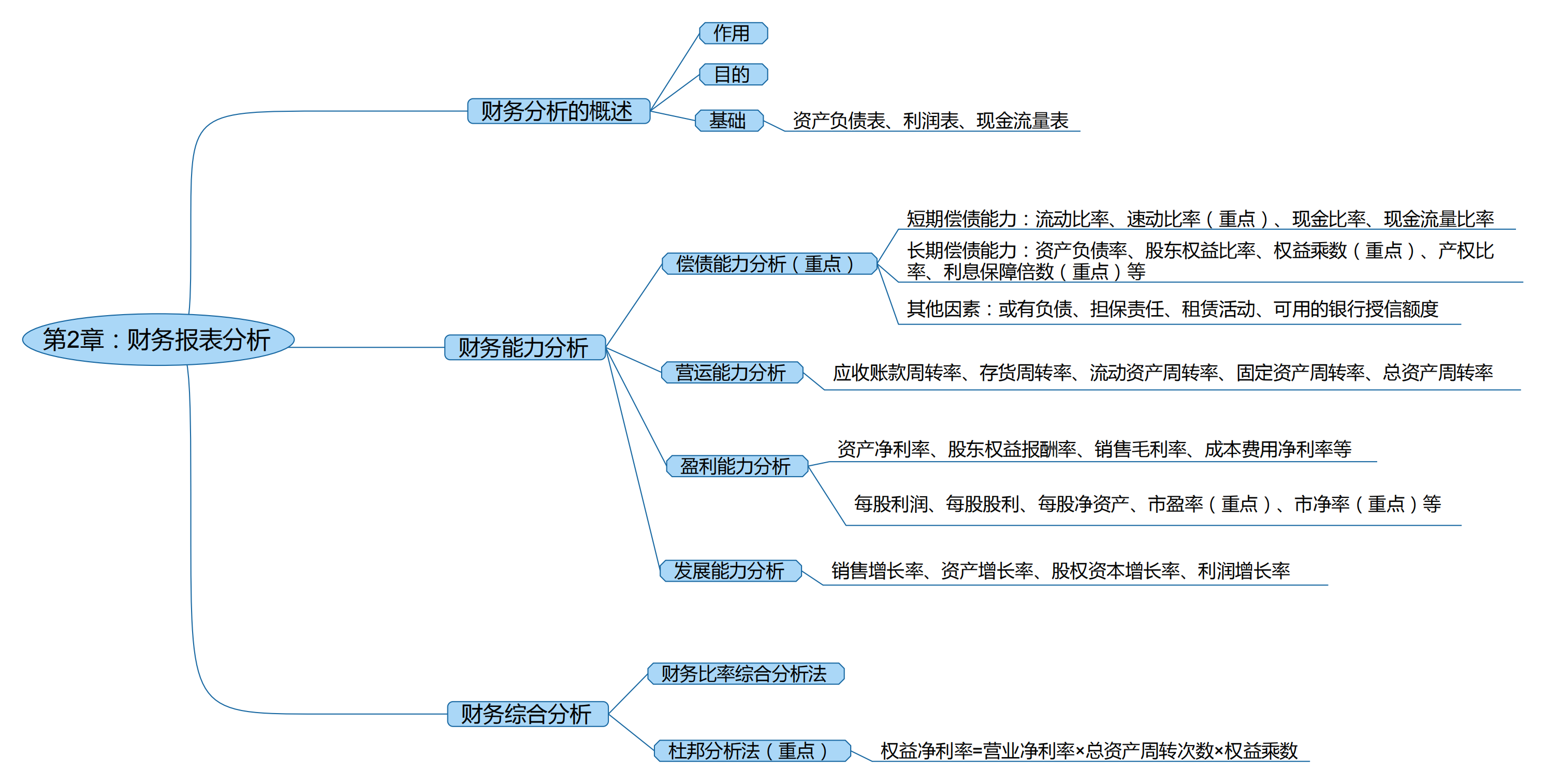2025考研会计专硕(MPAcc)专业课复试知识点框架