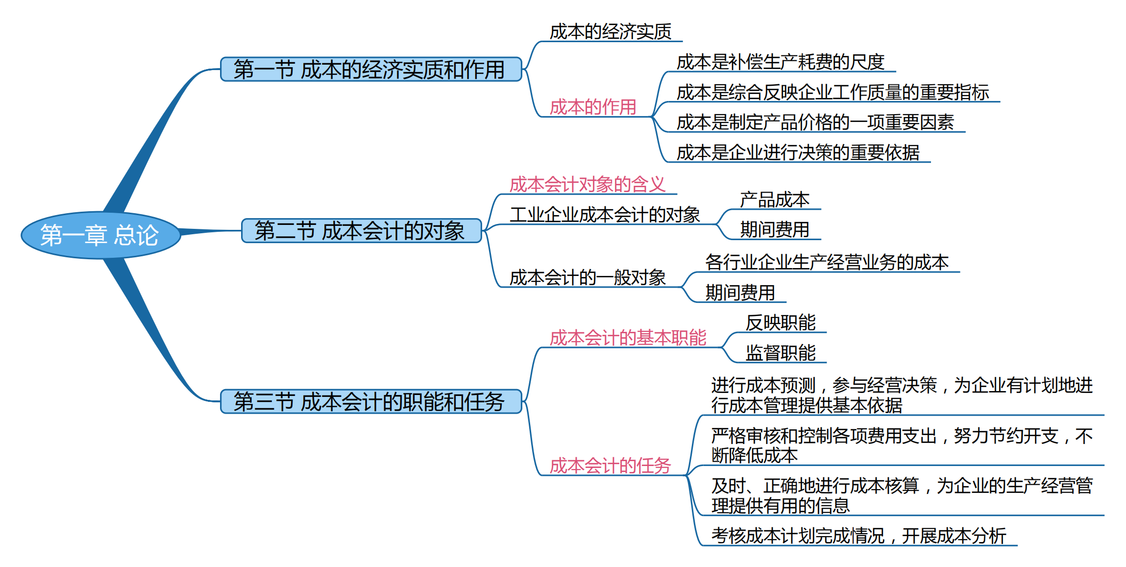 2025考研会计专硕(MPAcc)专业课复试知识点框架