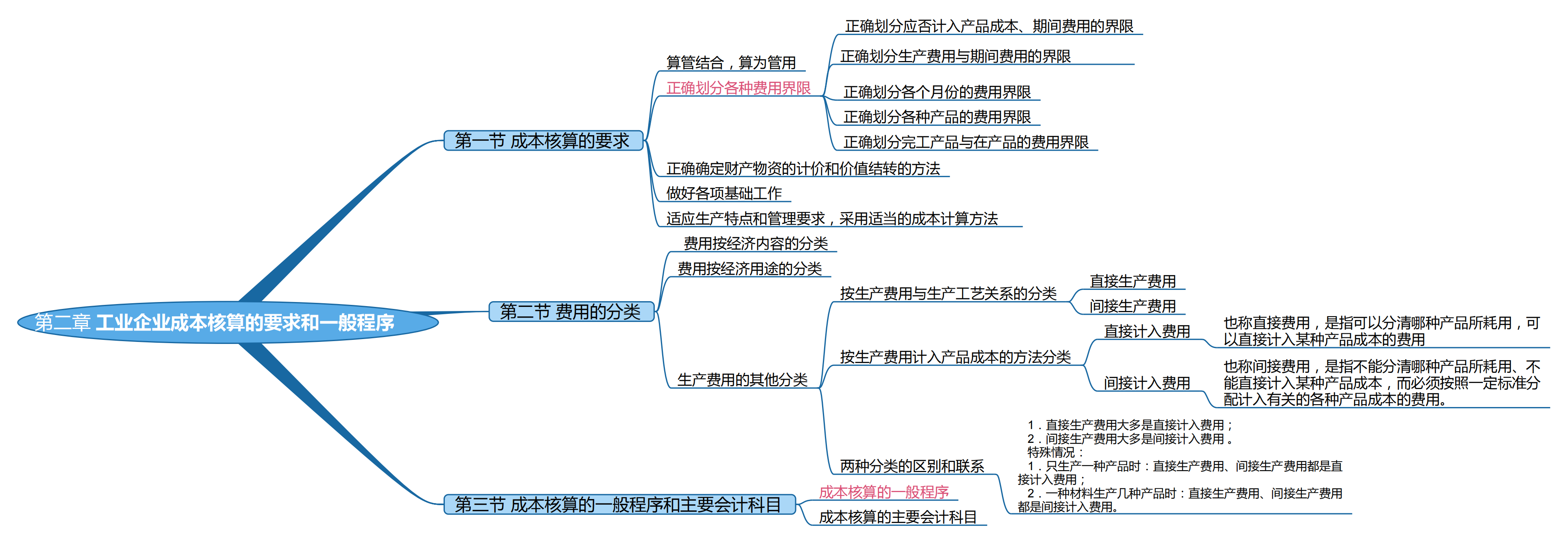 2025考研会计专硕(MPAcc)专业课复试知识点框架