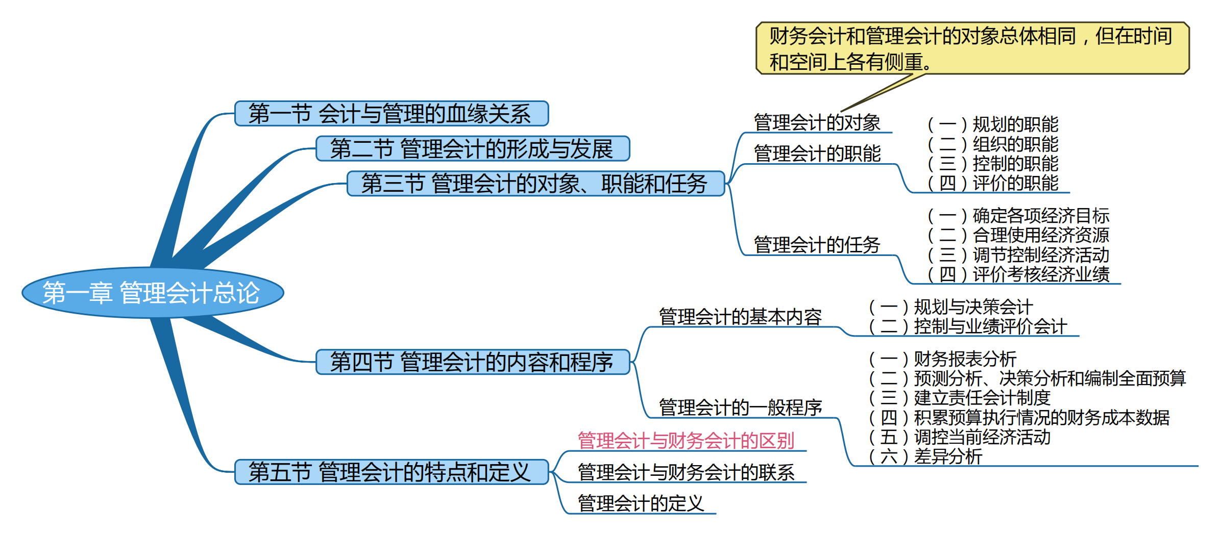 2025考研会计专硕(MPAcc)专业课复试知识点框架