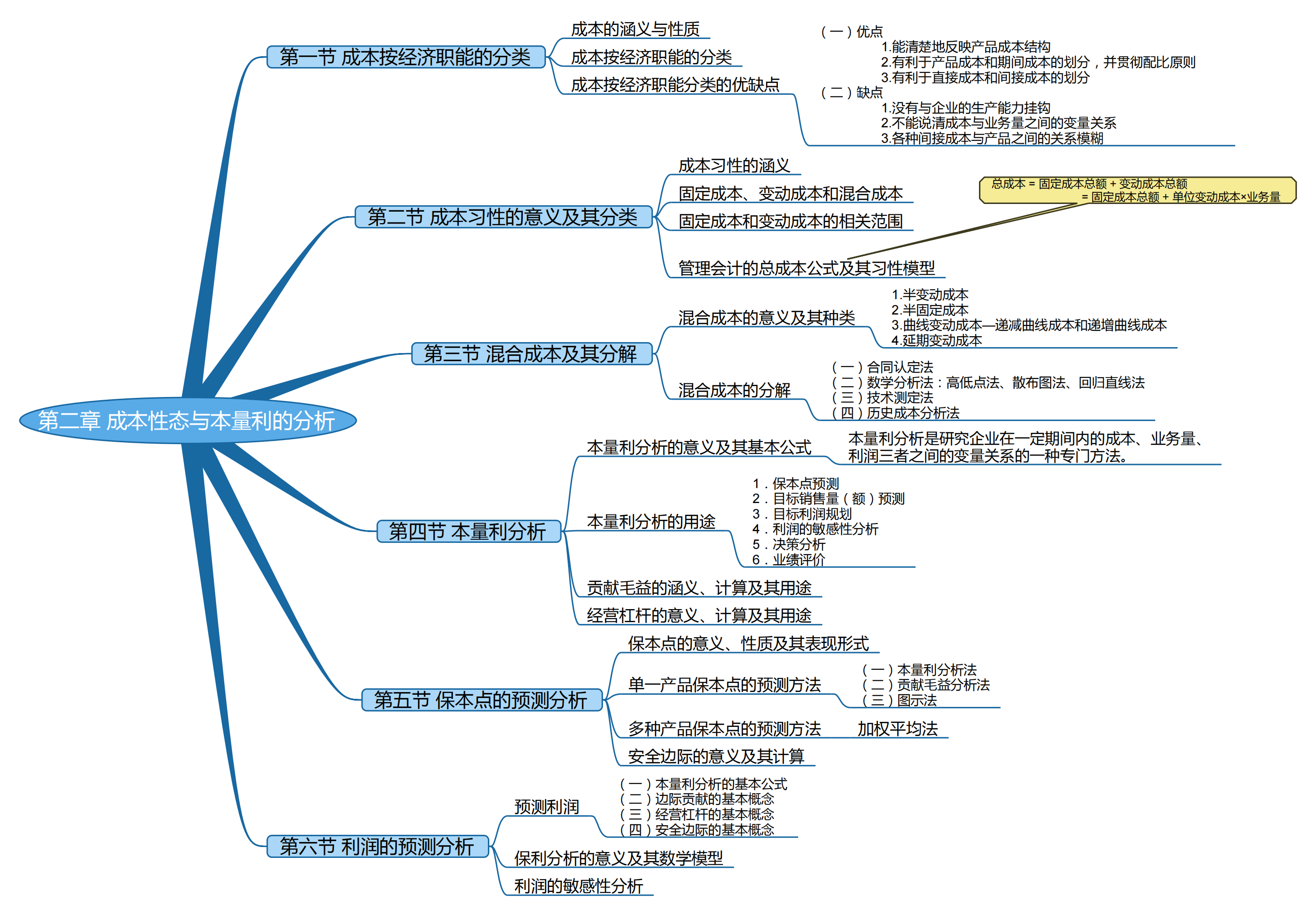 2025考研会计专硕(MPAcc)专业课复试知识点框架