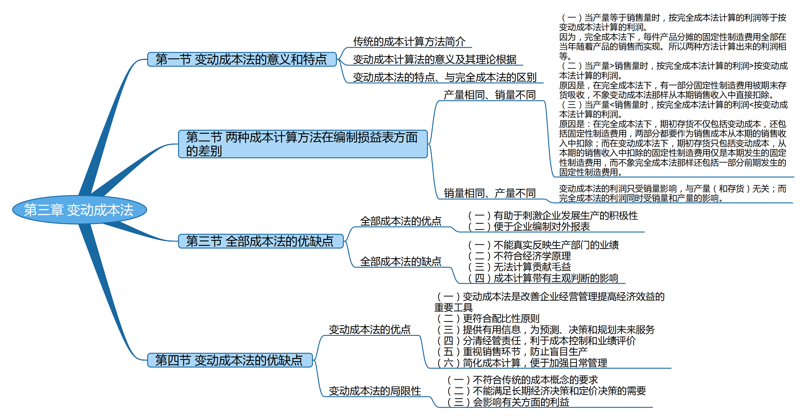 2025考研会计专硕(MPAcc)专业课复试知识点框架