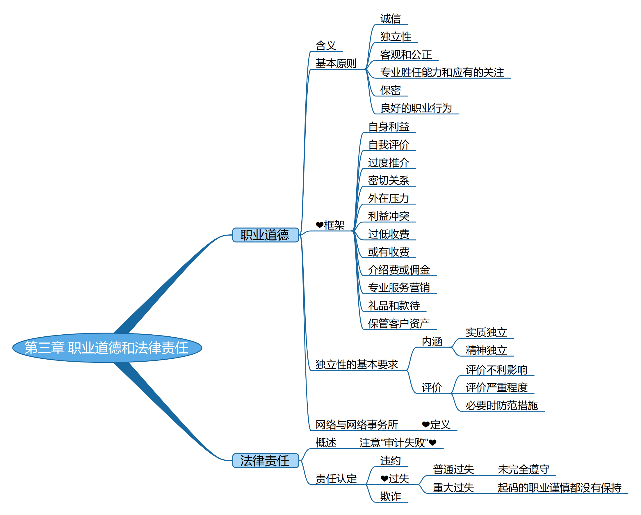 2025考研会计专硕(MPAcc)专业课复试知识点框架