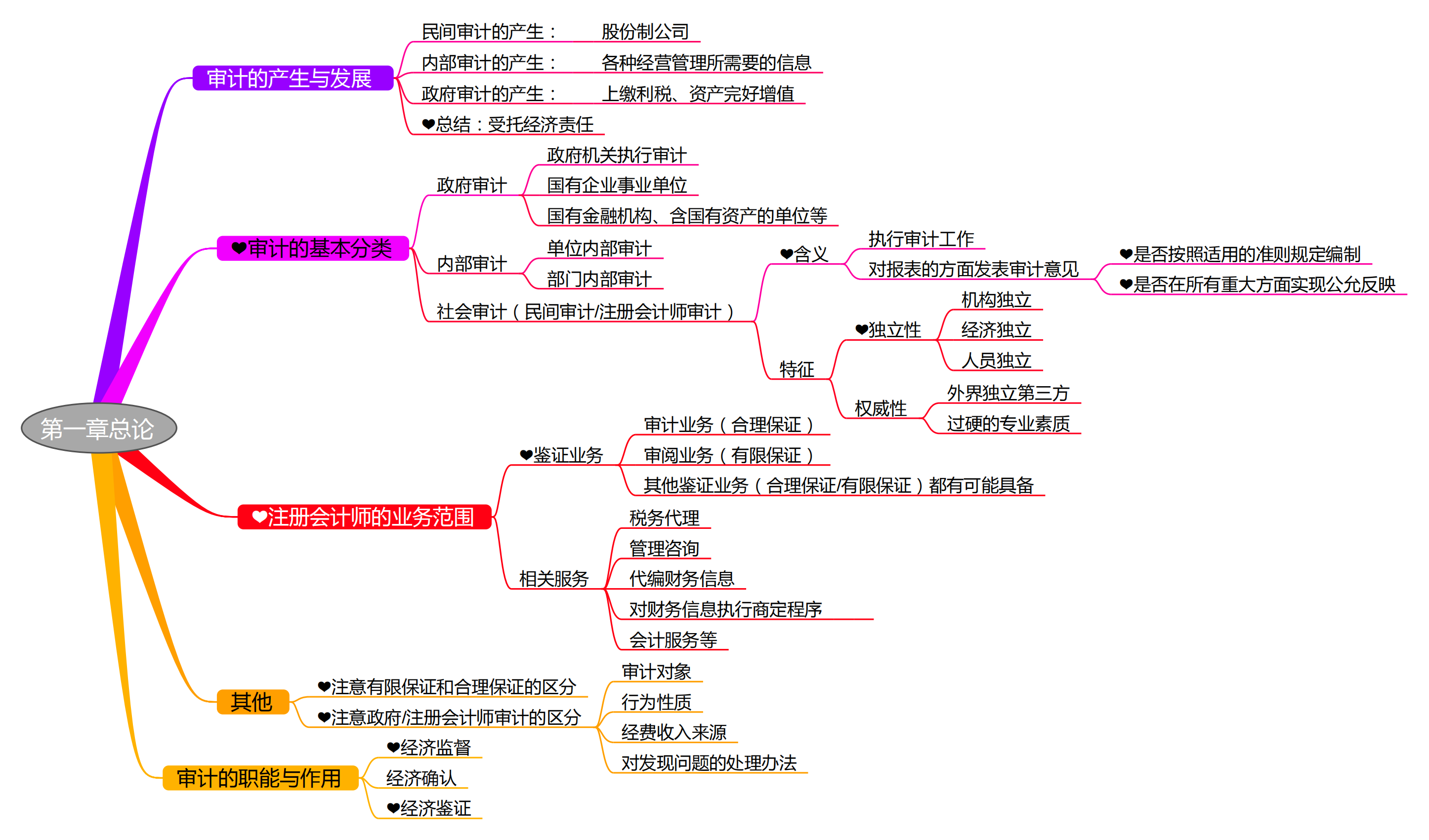 2025考研会计专硕(MPAcc)专业课复试知识点框架